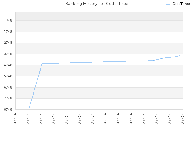 Ranking History for CodeThree