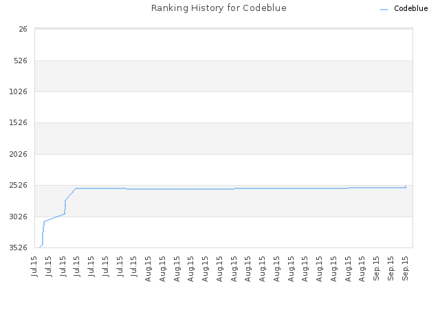 Ranking History for Codeblue