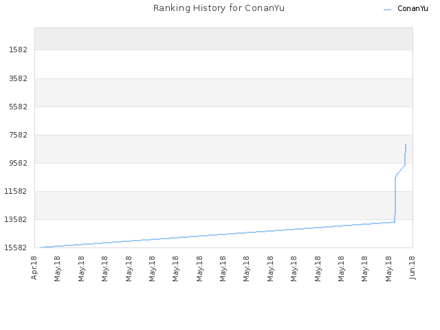 Ranking History for ConanYu