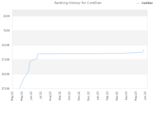 Ranking History for Corellian