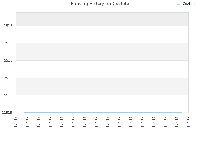 Ranking History for Covfefe