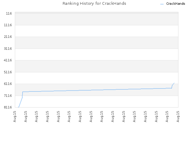 Ranking History for CrackHands