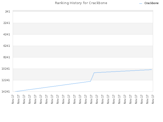 Ranking History for Crackbone