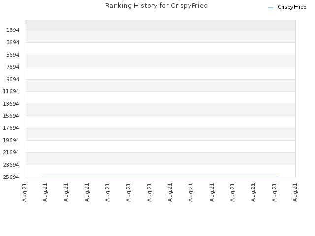 Ranking History for CrispyFried