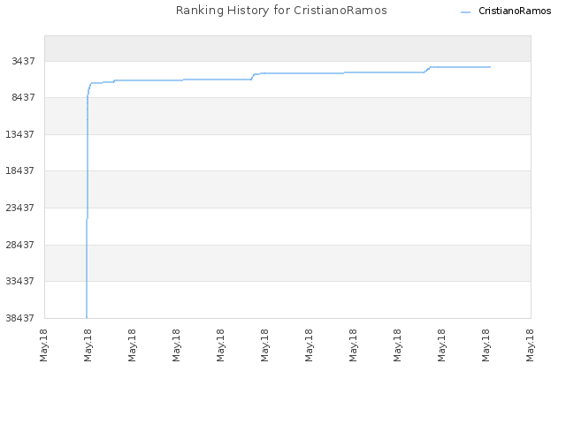 Ranking History for CristianoRamos