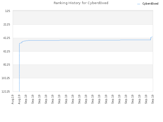 Ranking History for Cyberd0xed