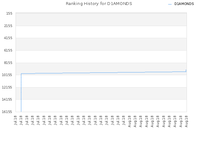 Ranking History for D1AMONDS