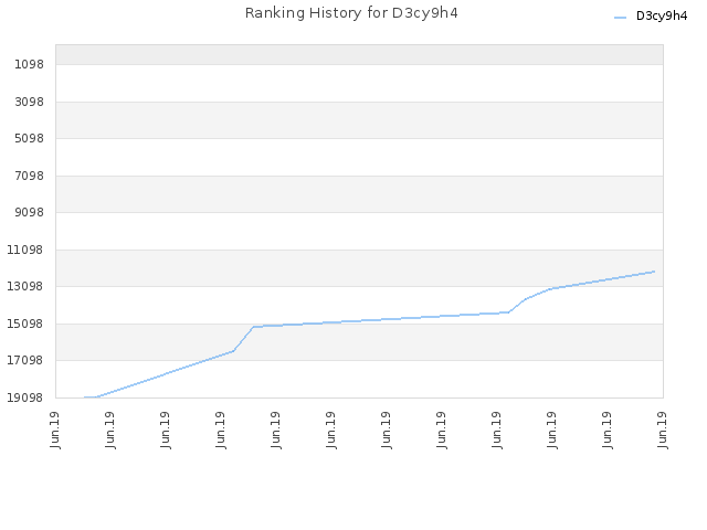 Ranking History for D3cy9h4