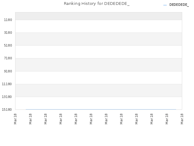 Ranking History for DEDEDEDE_