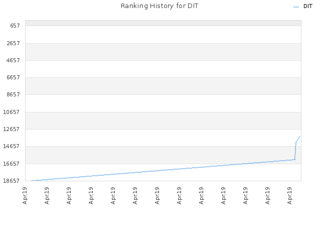 Ranking History for DIT