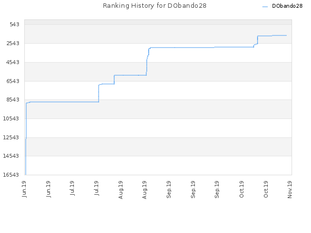 Ranking History for DObando28