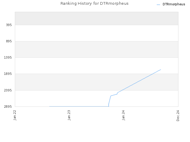 Ranking History for DTRmorpheus