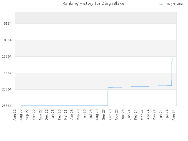 Ranking History for DaighBlake