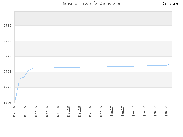 Ranking History for Damotorie