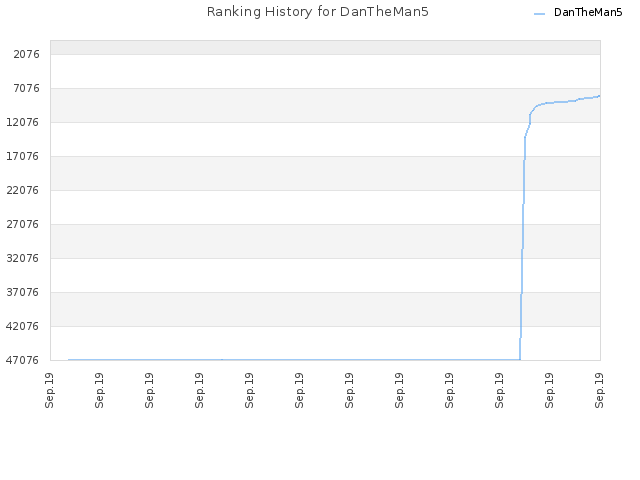 Ranking History for DanTheMan5