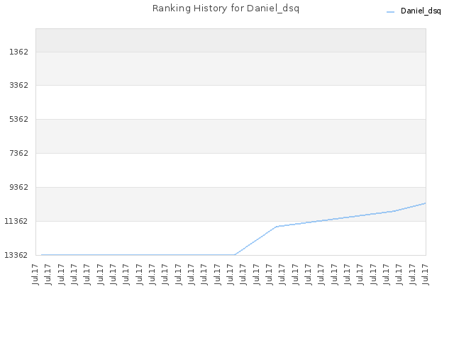 Ranking History for Daniel_dsq