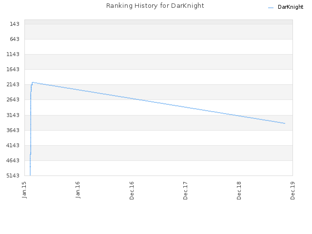 Ranking History for DarKnight