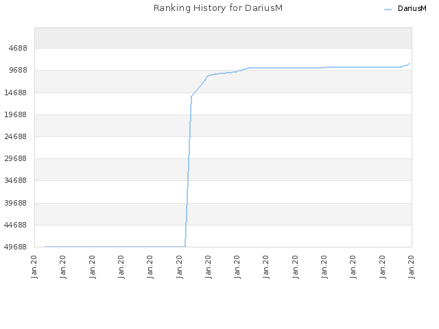 Ranking History for DariusM