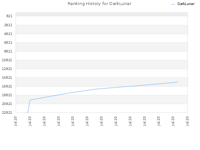 Ranking History for DarkLunar