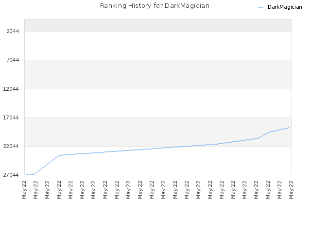 Ranking History for DarkMagician