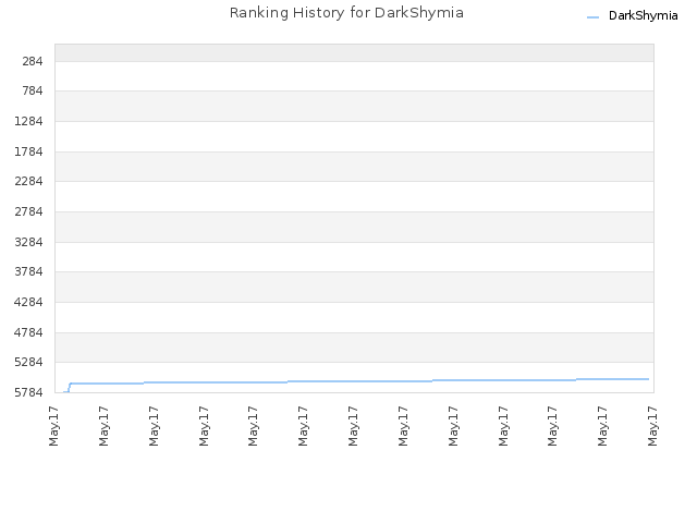 Ranking History for DarkShymia