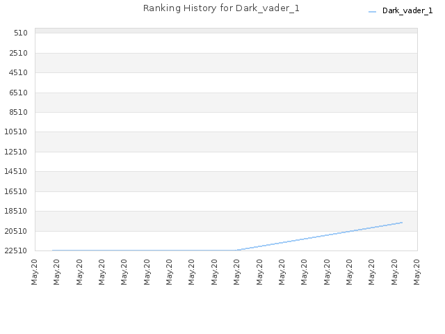 Ranking History for Dark_vader_1