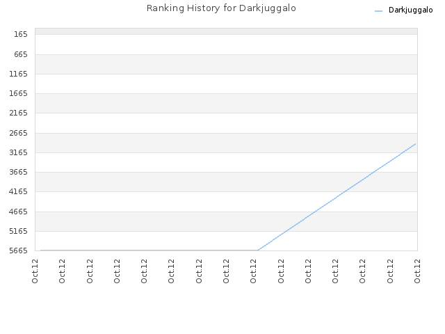 Ranking History for Darkjuggalo