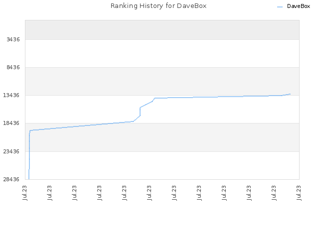 Ranking History for DaveBox