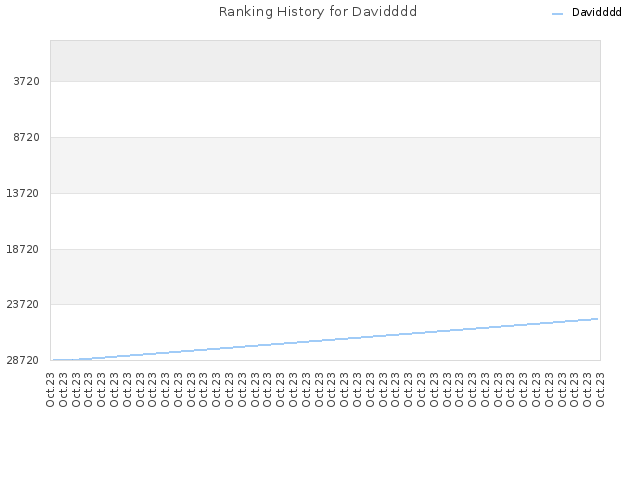 Ranking History for Davidddd