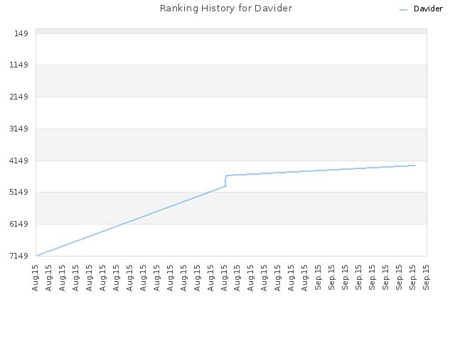 Ranking History for Davider