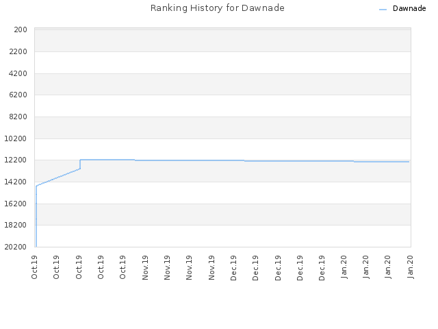 Ranking History for Dawnade