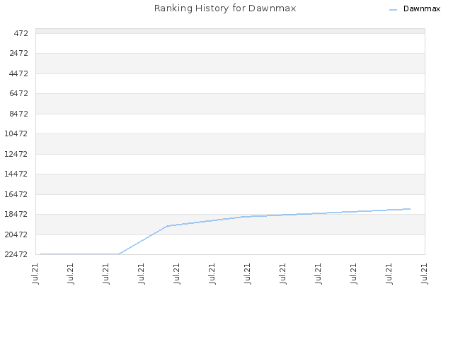 Ranking History for Dawnmax