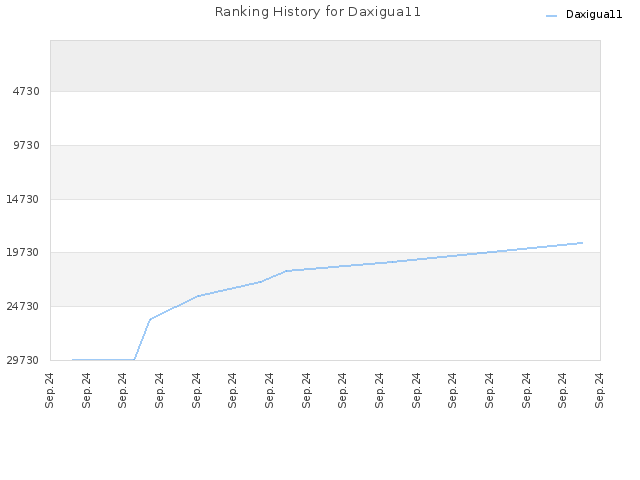 Ranking History for Daxigua11