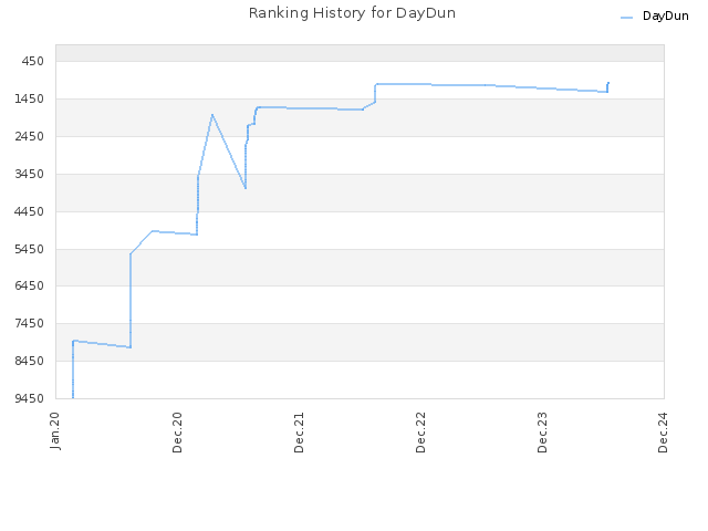 Ranking History for DayDun