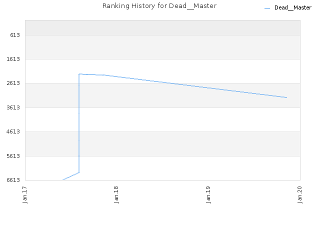 Ranking History for Dead__Master