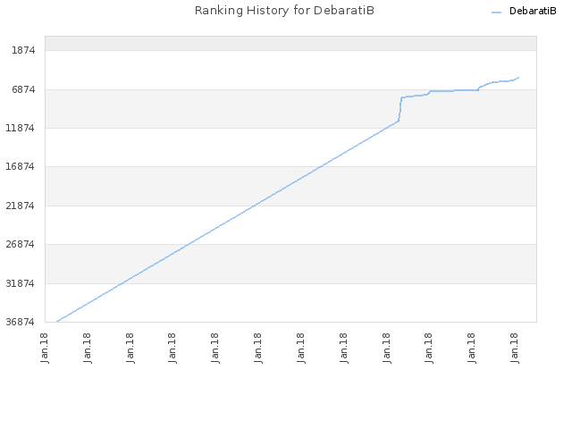 Ranking History for DebaratiB