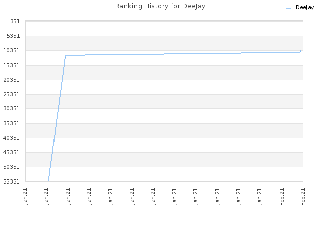 Ranking History for DeeJay