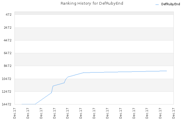 Ranking History for DefRubyEnd