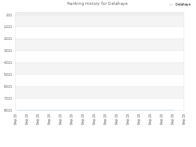 Ranking History for Delahaye