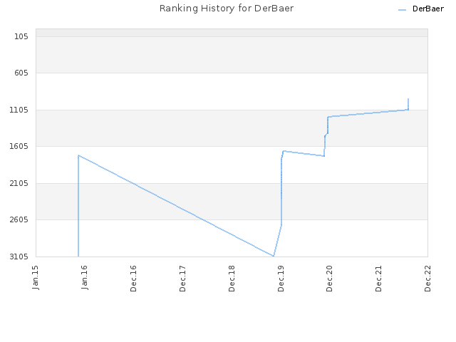 Ranking History for DerBaer