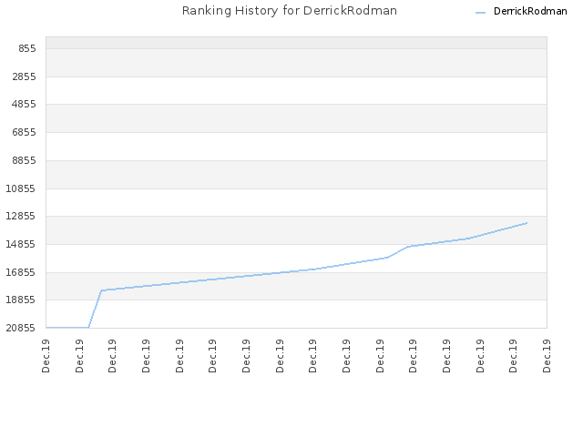 Ranking History for DerrickRodman