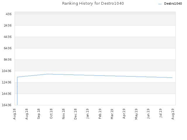 Ranking History for Destro1040