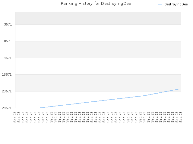 Ranking History for DestroyingDee