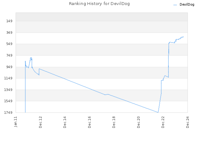 Ranking History for DevilDog