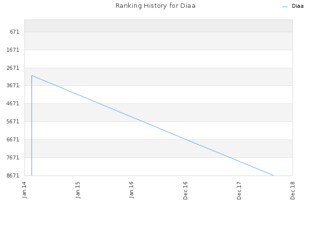 Ranking History for Diaa