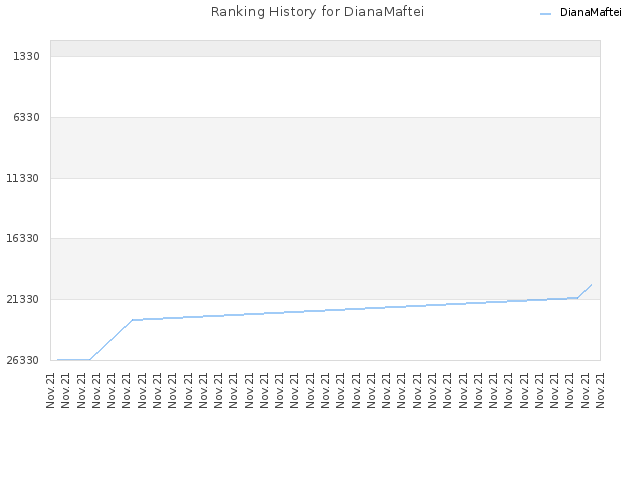 Ranking History for DianaMaftei