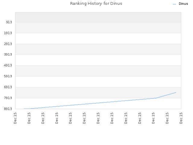 Ranking History for Dinus