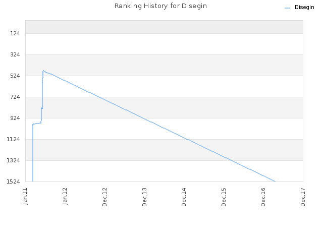 Ranking History for Disegin