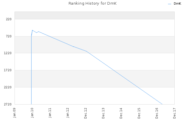 Ranking History for DmK