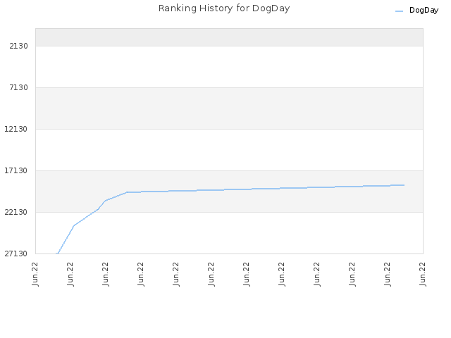 Ranking History for DogDay